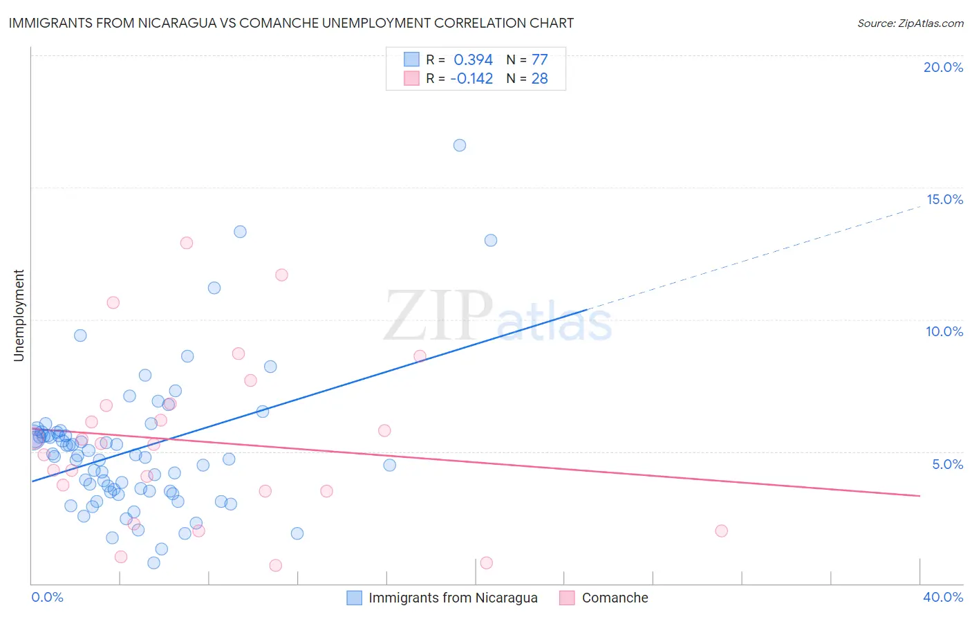 Immigrants from Nicaragua vs Comanche Unemployment