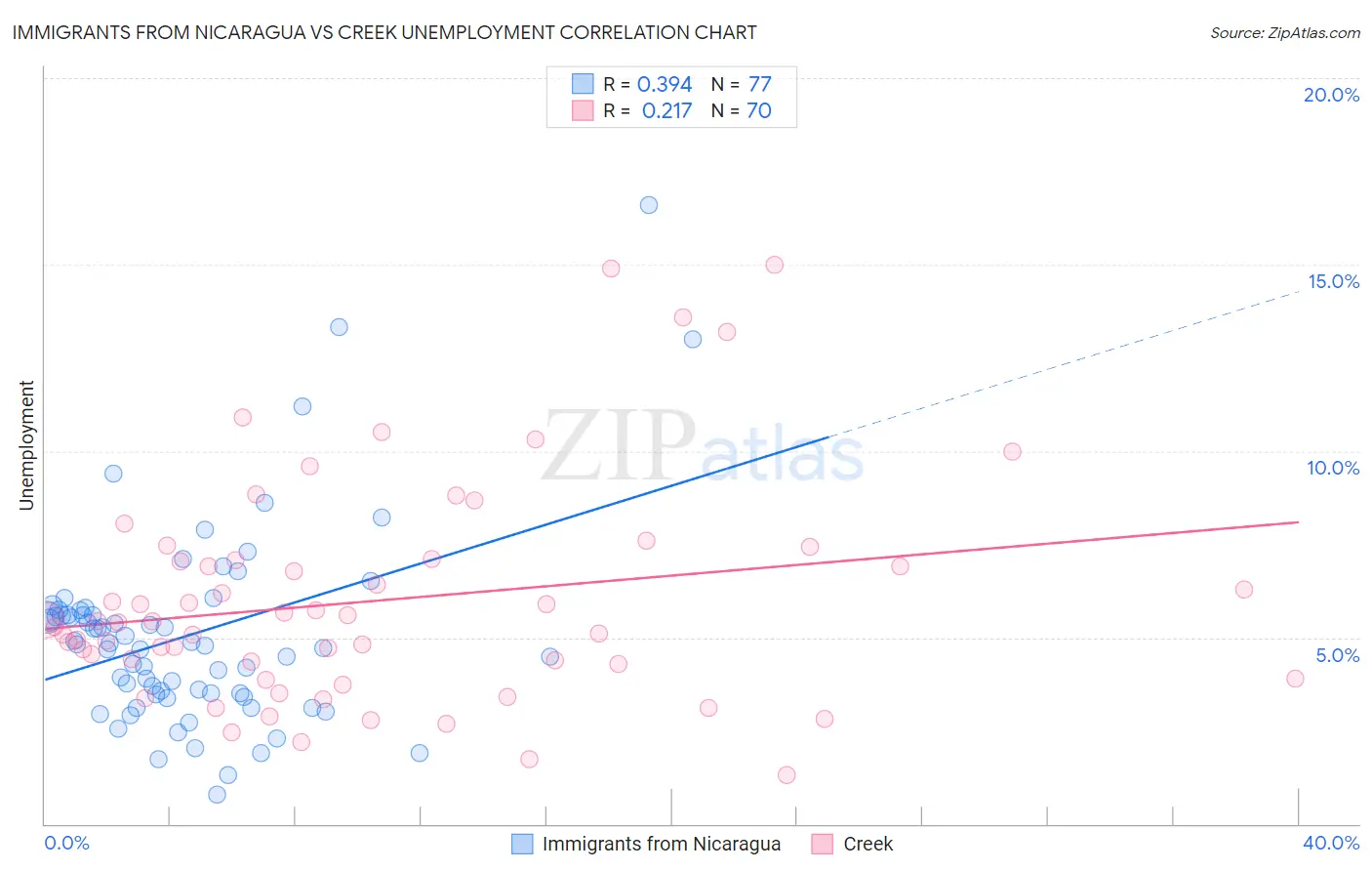 Immigrants from Nicaragua vs Creek Unemployment