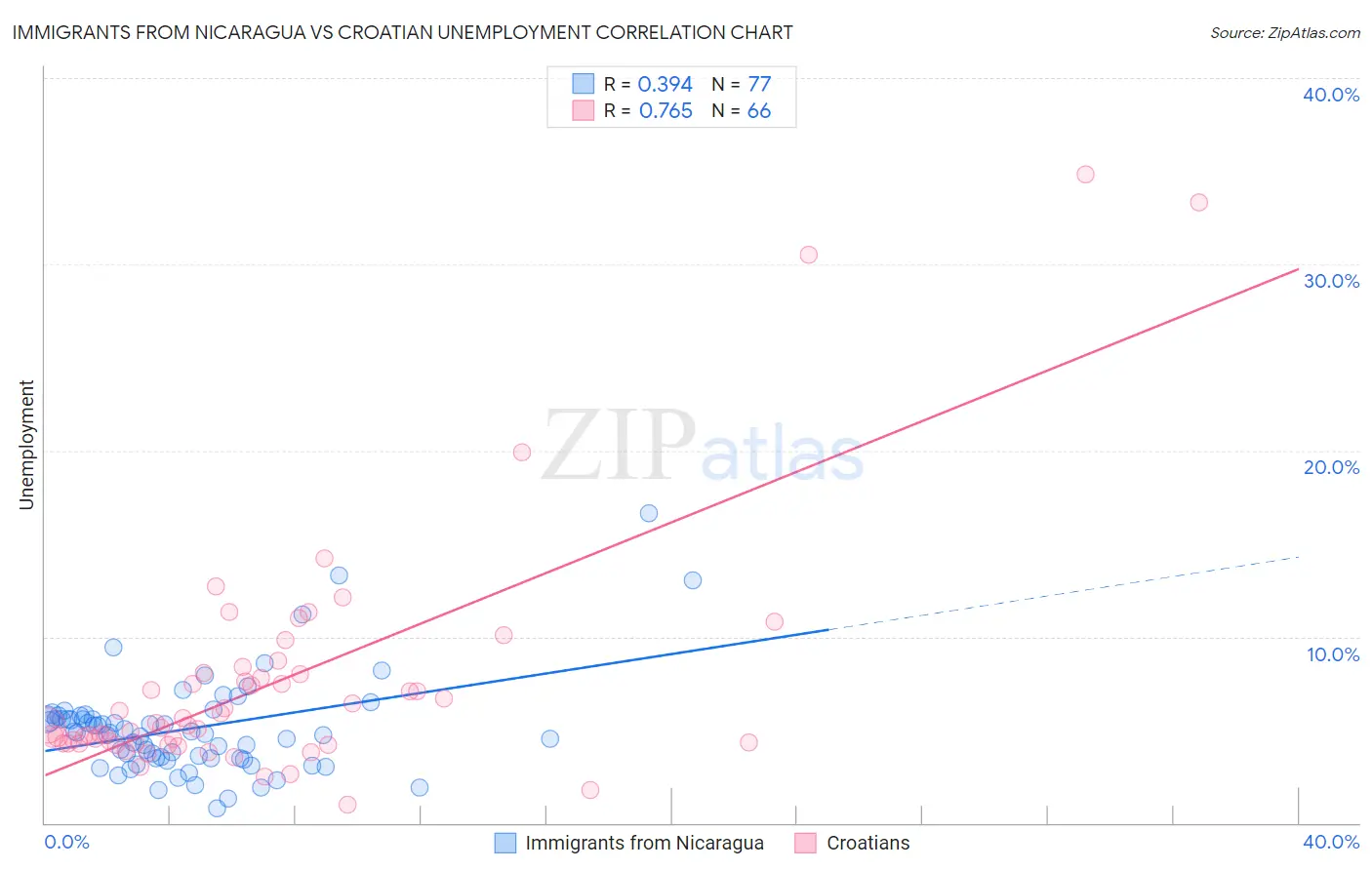 Immigrants from Nicaragua vs Croatian Unemployment