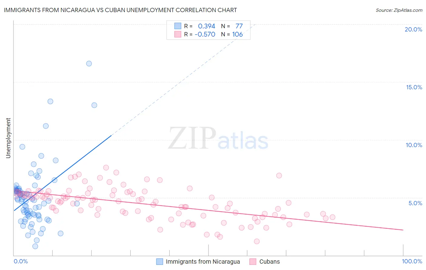 Immigrants from Nicaragua vs Cuban Unemployment