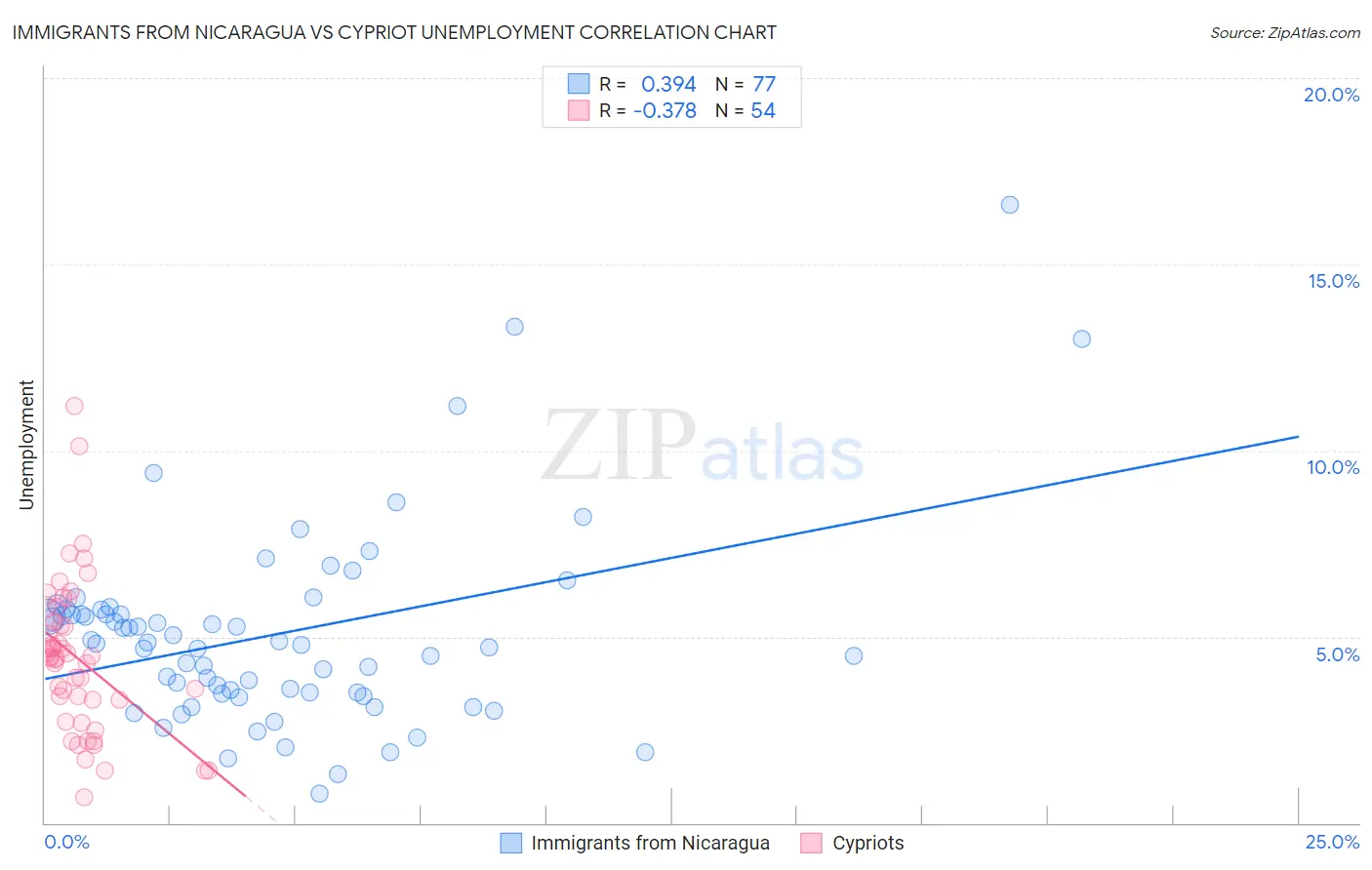 Immigrants from Nicaragua vs Cypriot Unemployment