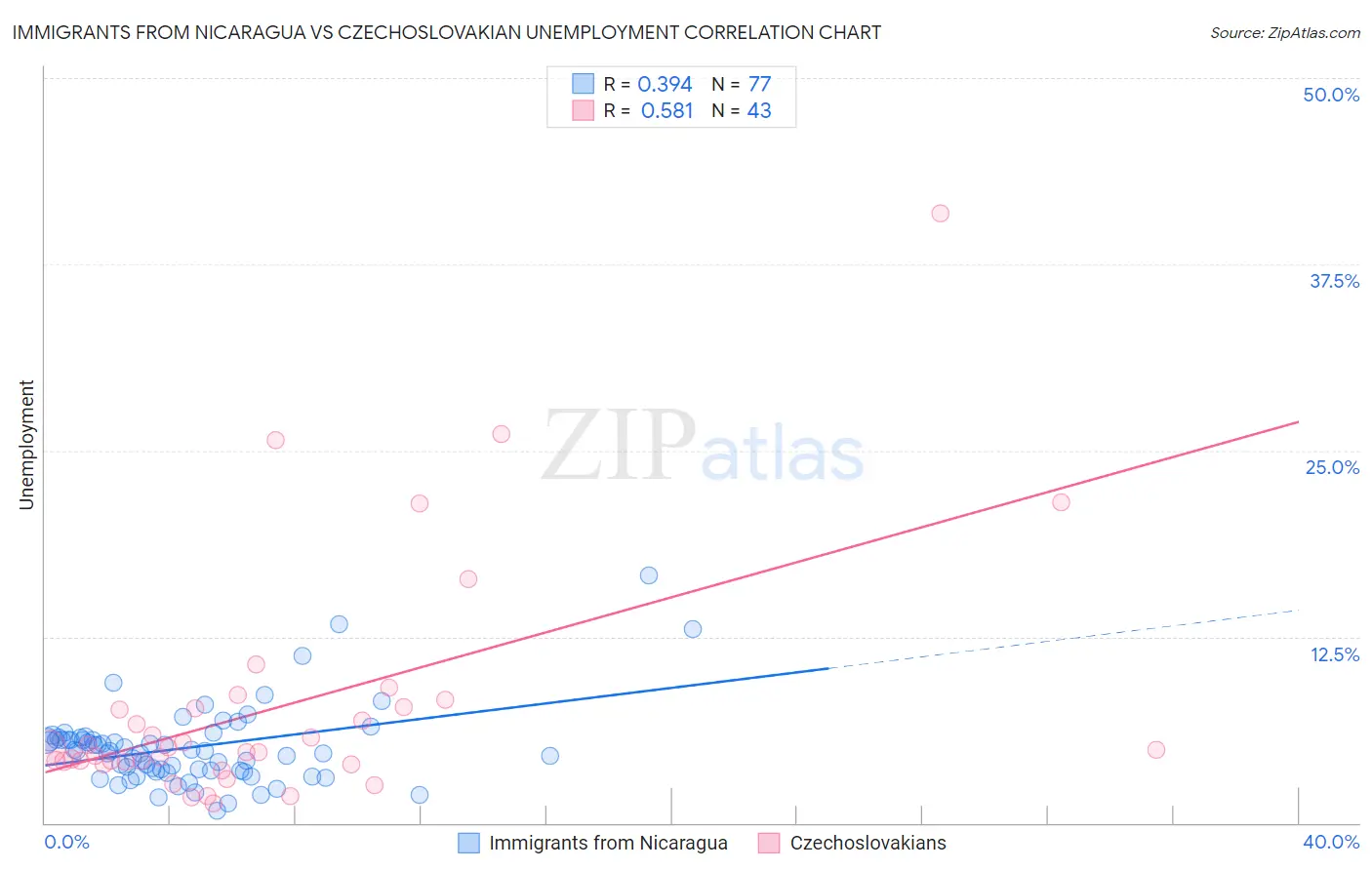 Immigrants from Nicaragua vs Czechoslovakian Unemployment