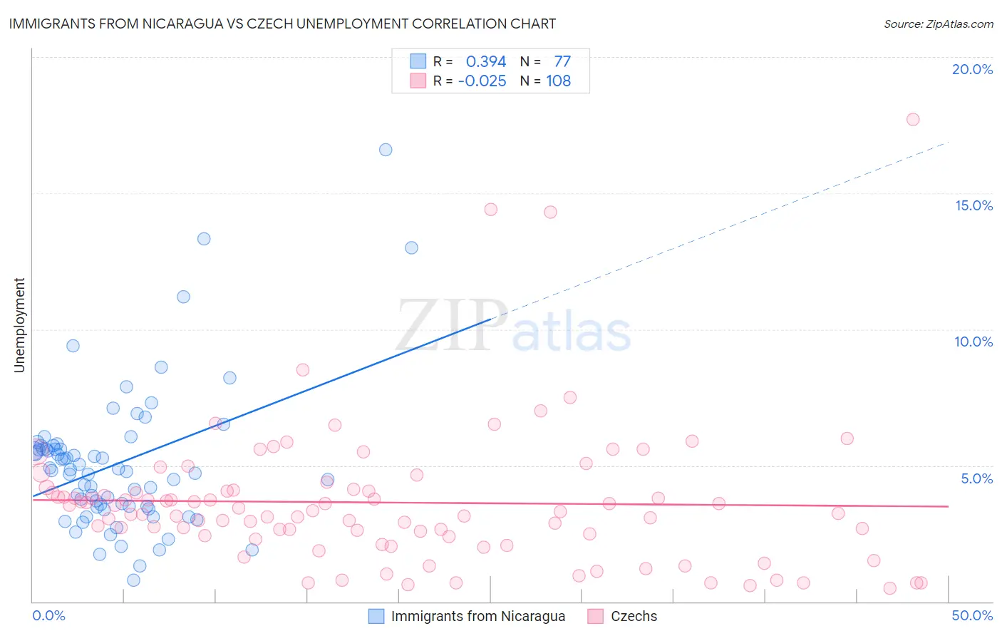 Immigrants from Nicaragua vs Czech Unemployment