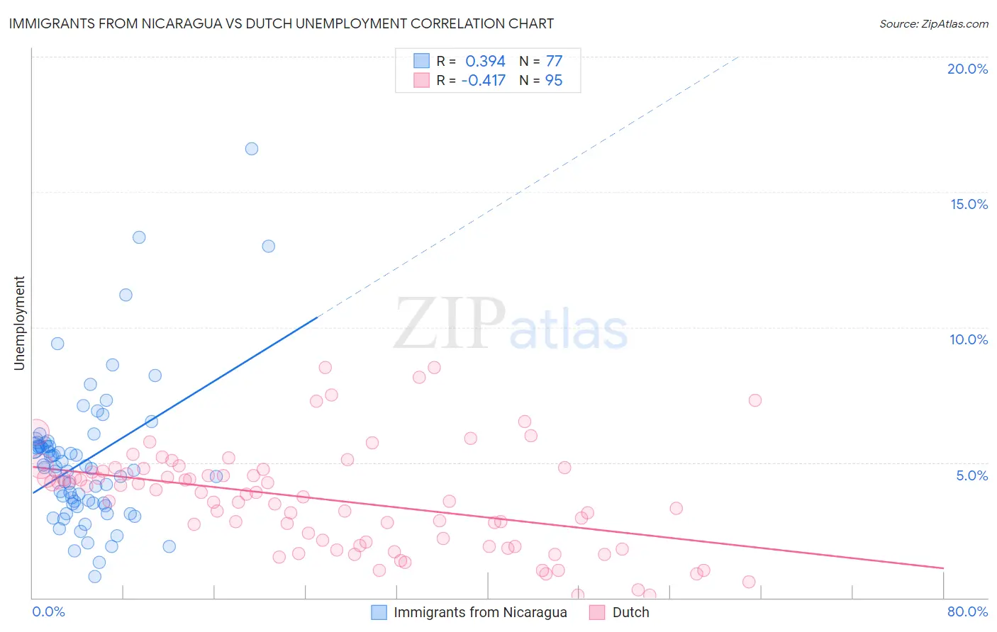 Immigrants from Nicaragua vs Dutch Unemployment