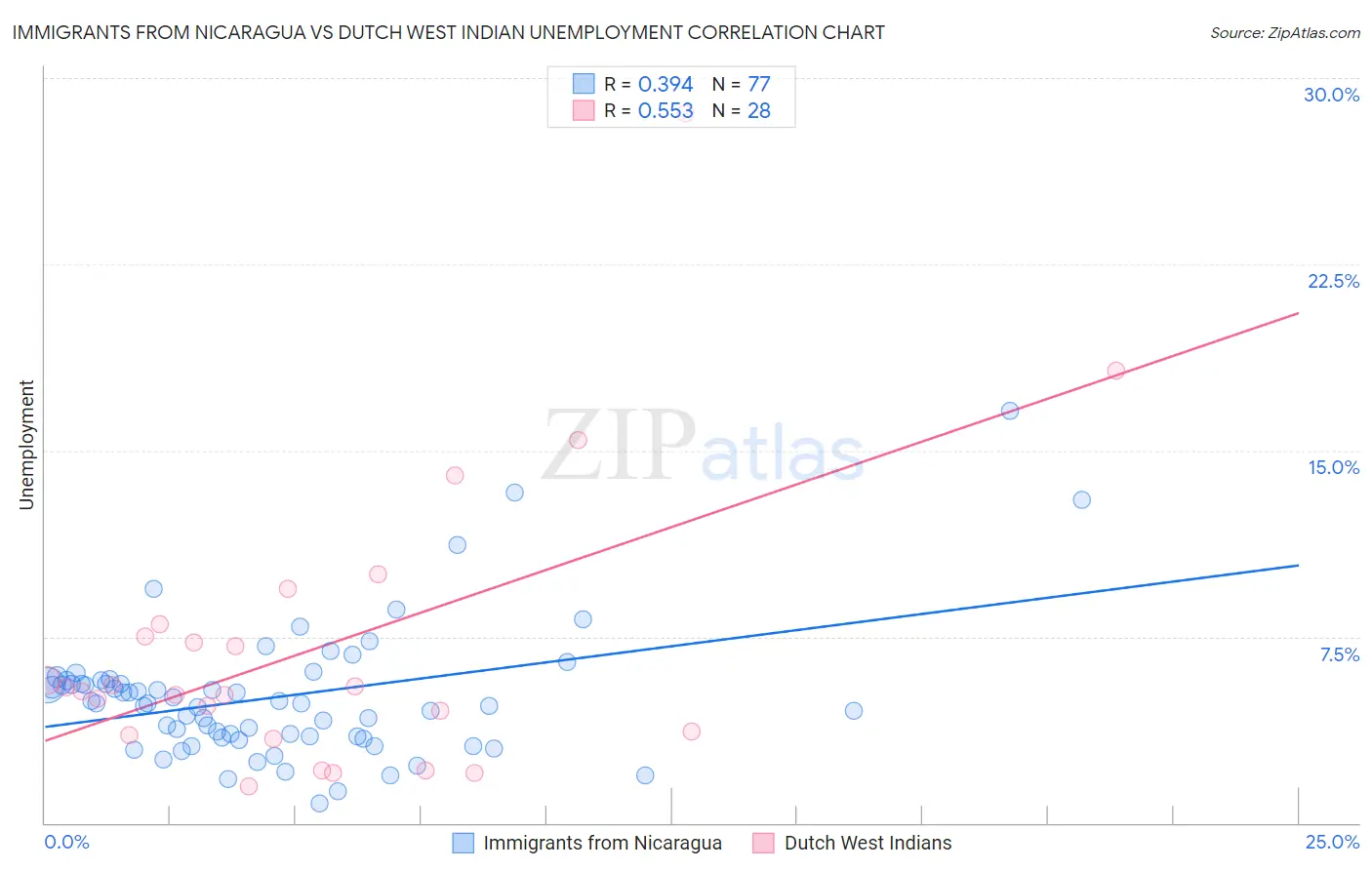 Immigrants from Nicaragua vs Dutch West Indian Unemployment