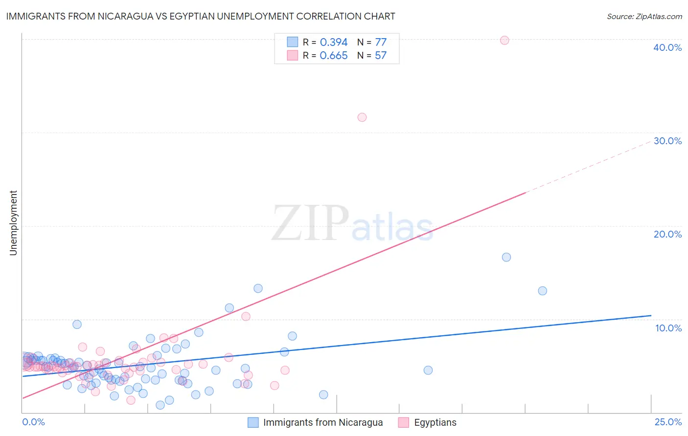 Immigrants from Nicaragua vs Egyptian Unemployment