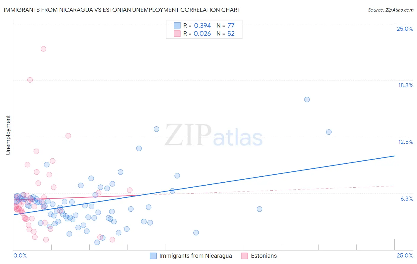 Immigrants from Nicaragua vs Estonian Unemployment