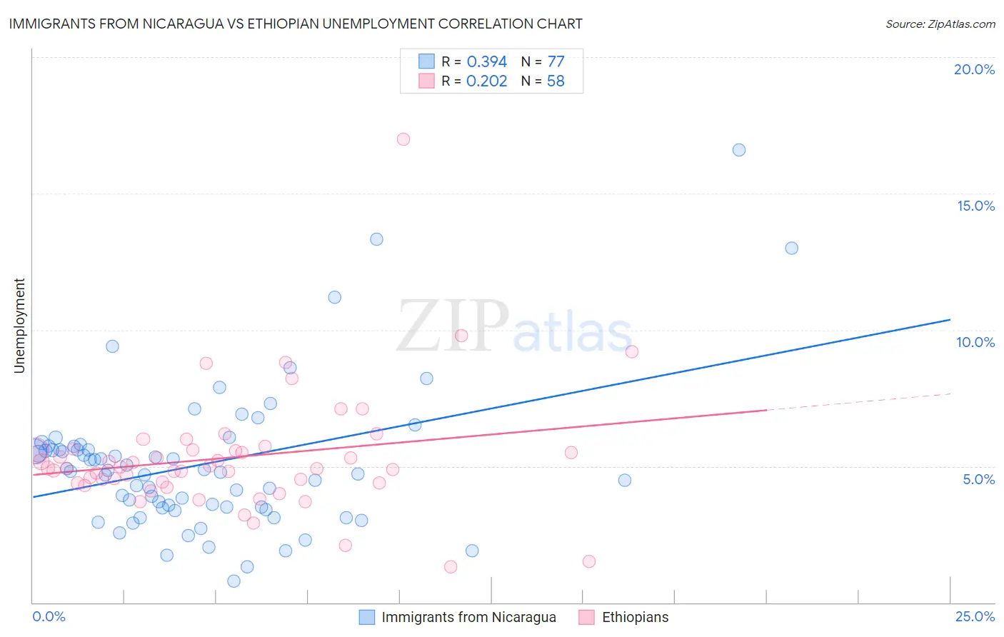 Immigrants from Nicaragua vs Ethiopian Unemployment