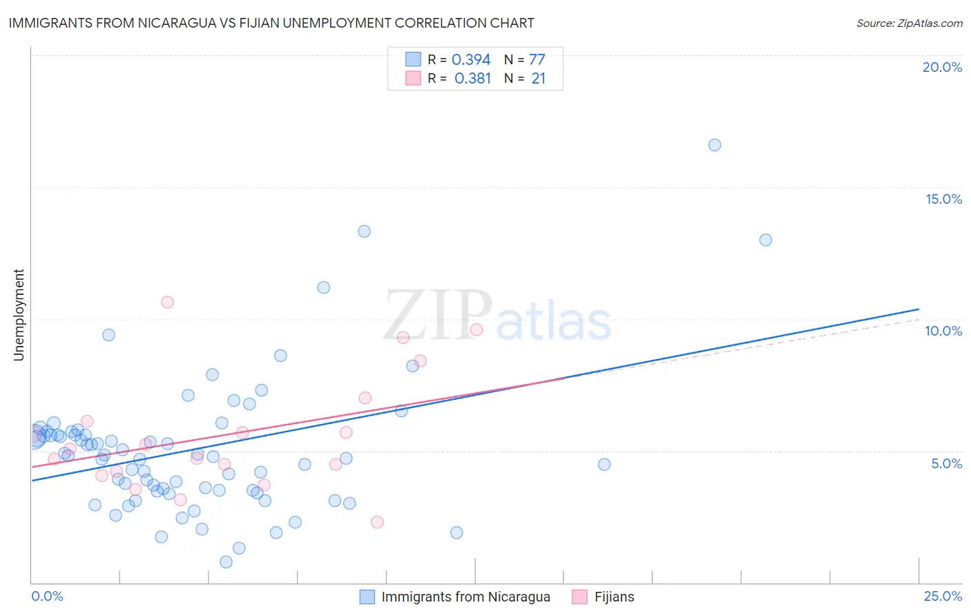 Immigrants from Nicaragua vs Fijian Unemployment
