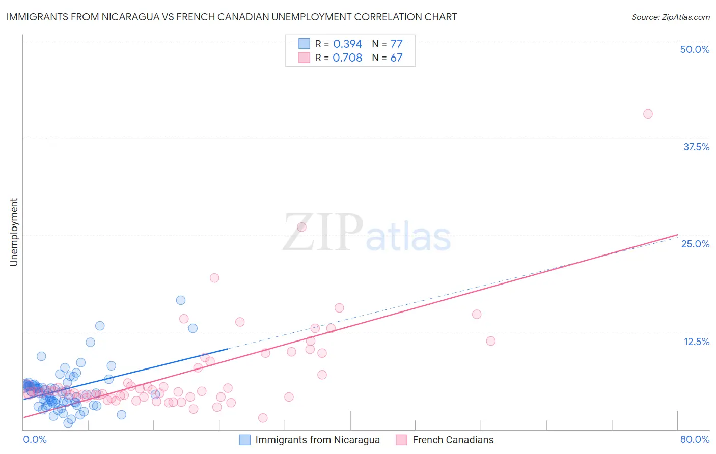 Immigrants from Nicaragua vs French Canadian Unemployment