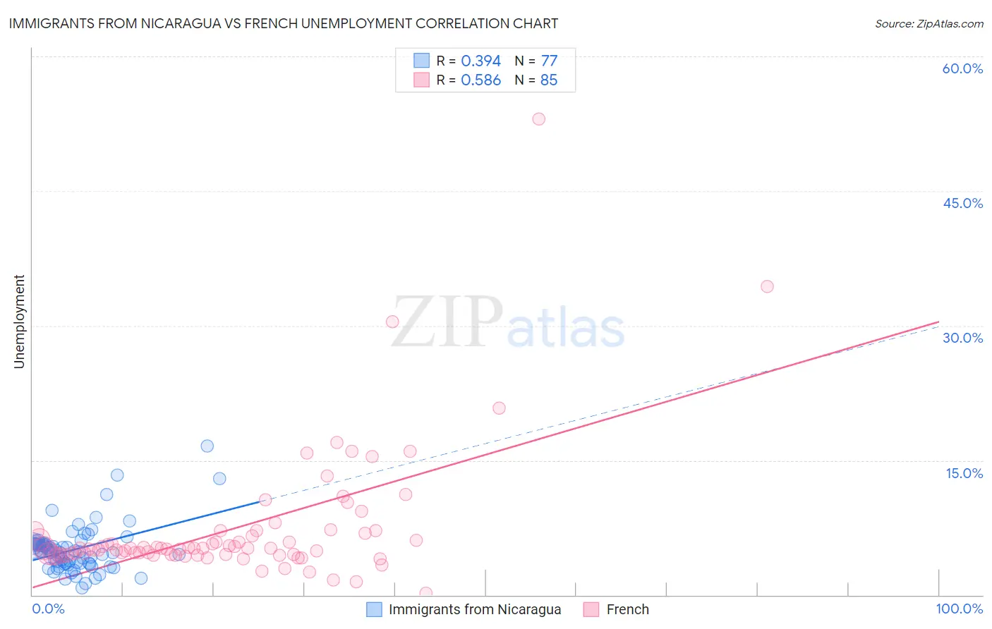 Immigrants from Nicaragua vs French Unemployment