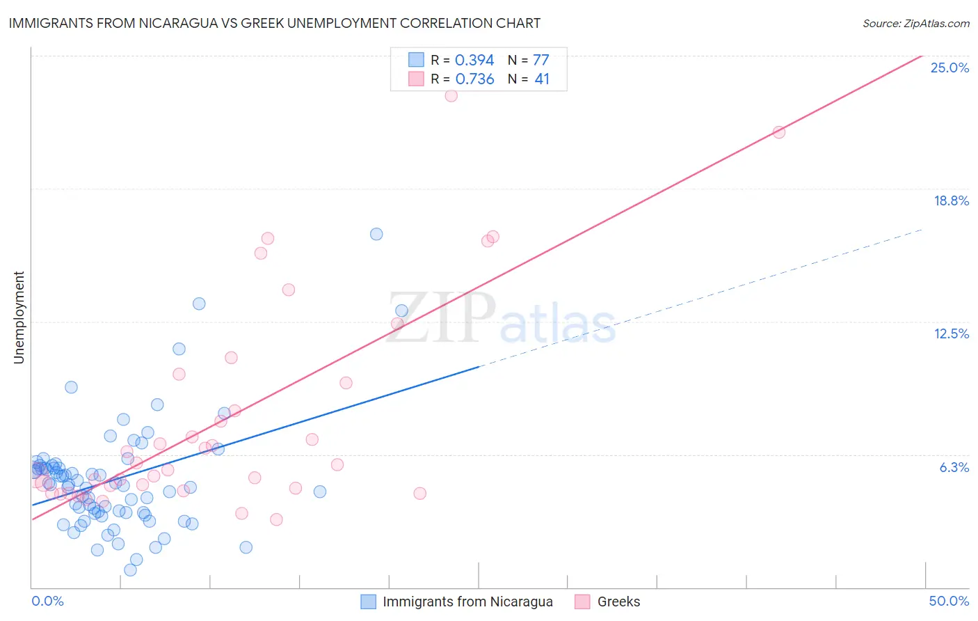 Immigrants from Nicaragua vs Greek Unemployment