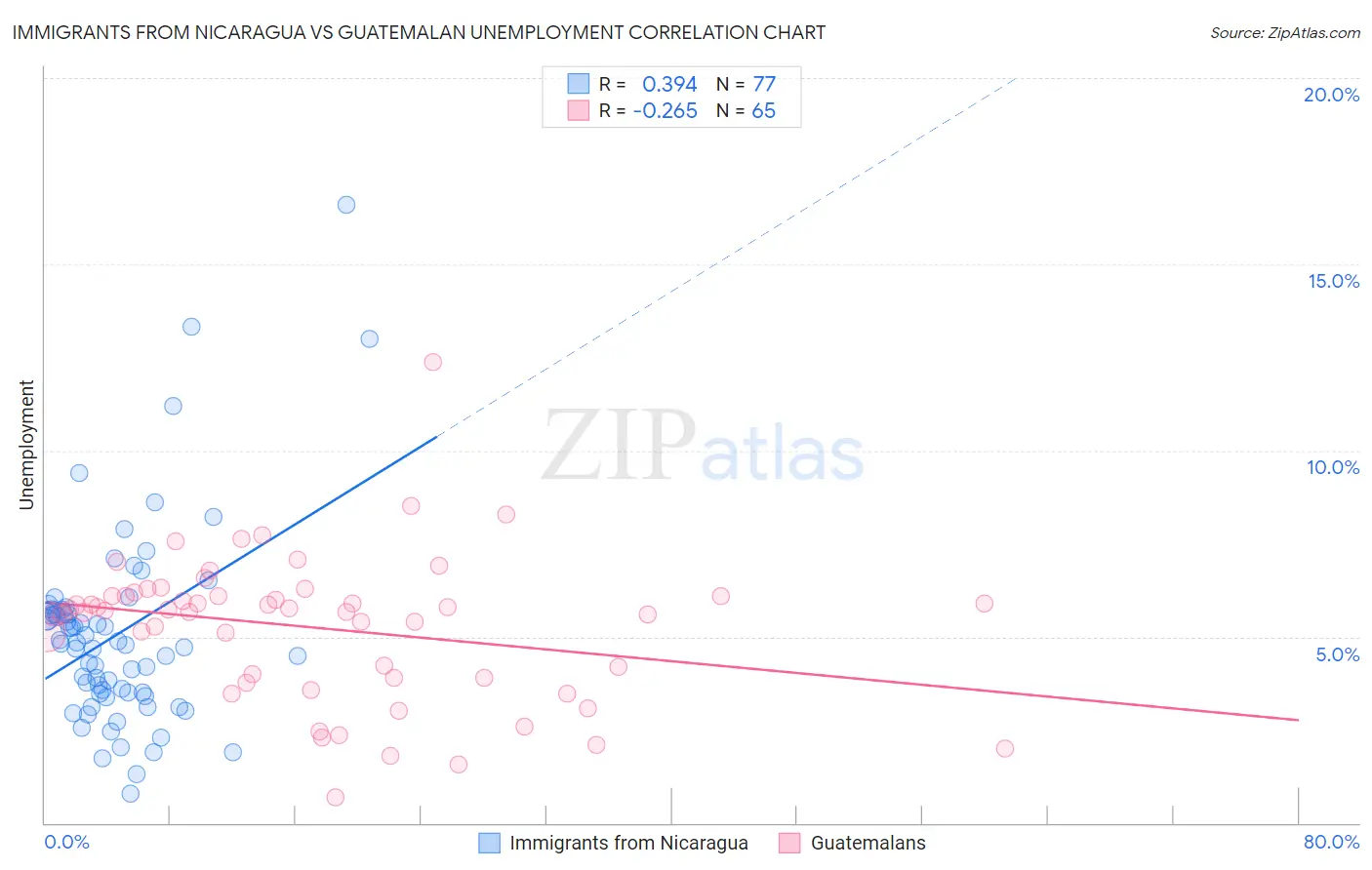 Immigrants from Nicaragua vs Guatemalan Unemployment