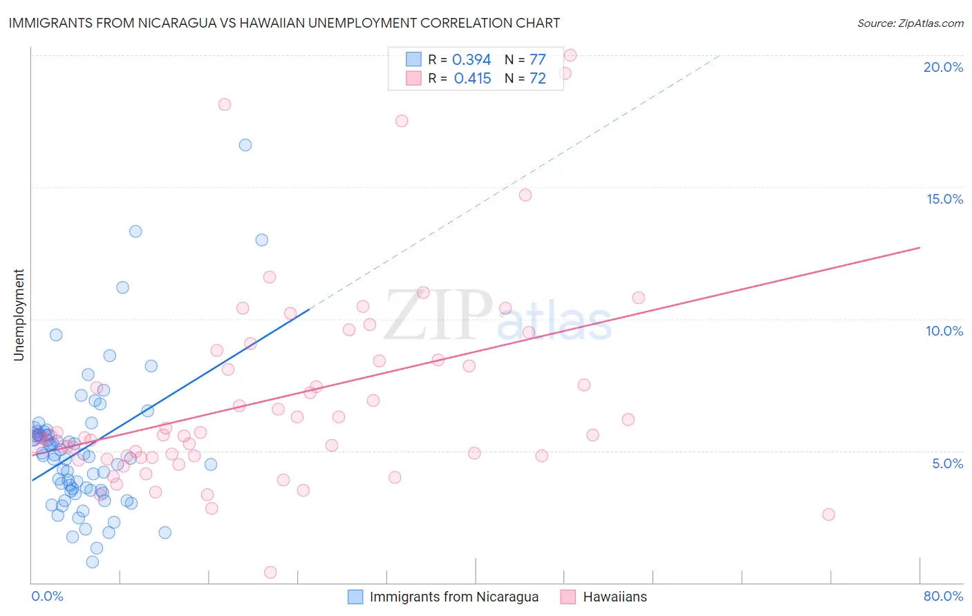 Immigrants from Nicaragua vs Hawaiian Unemployment