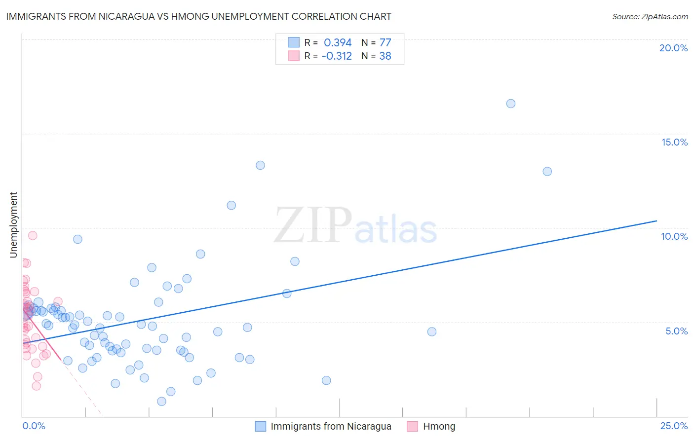 Immigrants from Nicaragua vs Hmong Unemployment