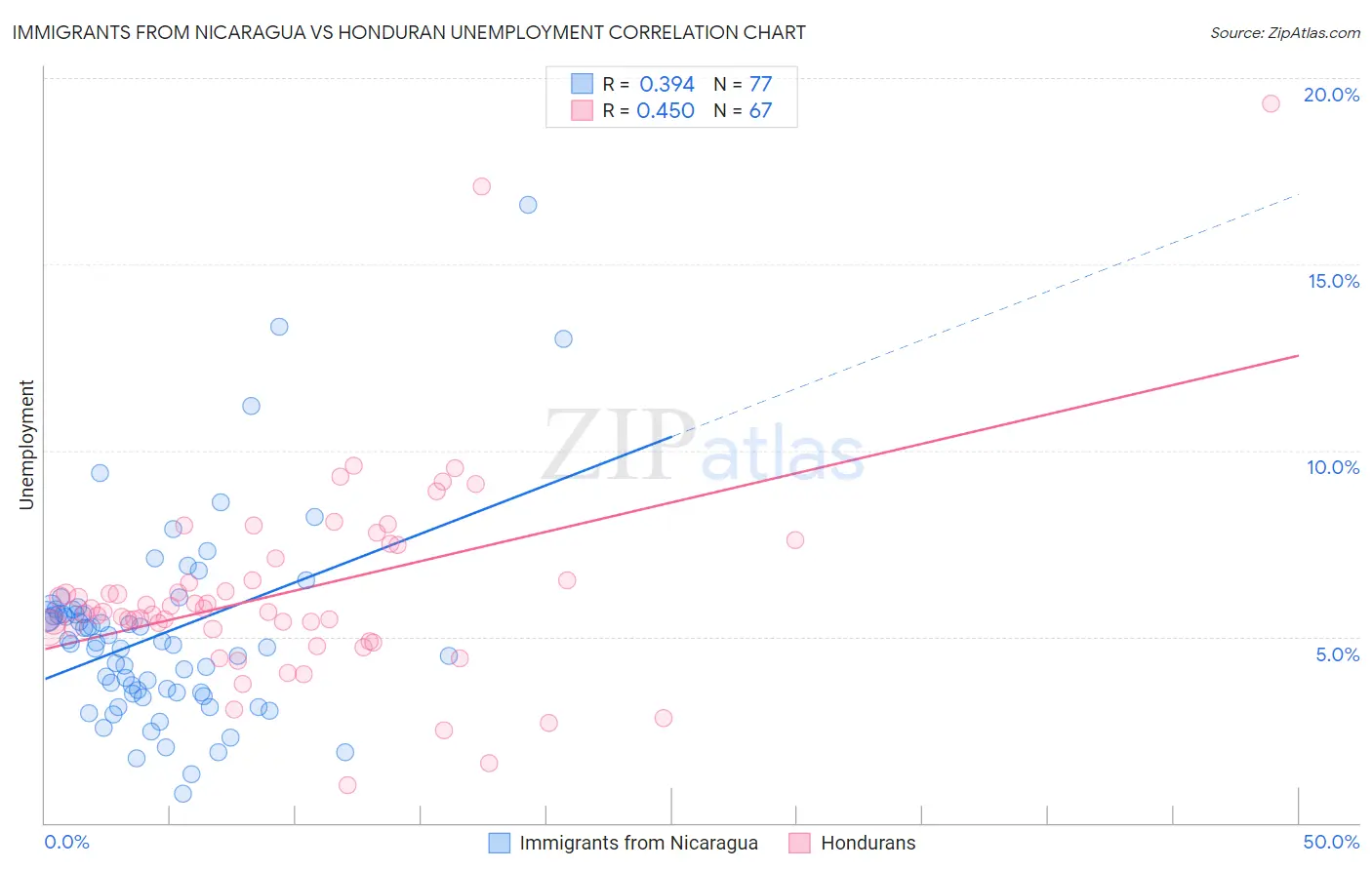 Immigrants from Nicaragua vs Honduran Unemployment