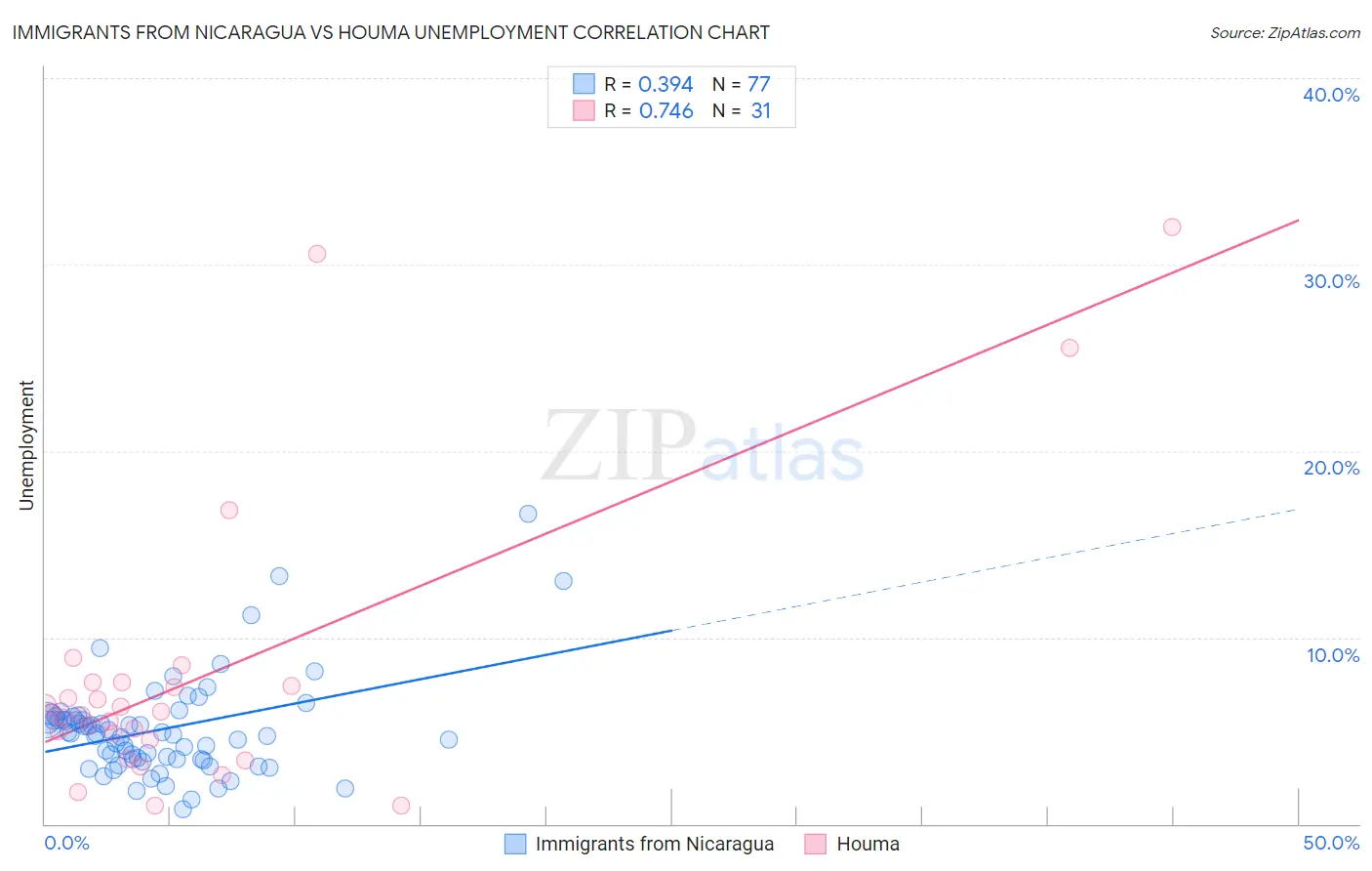 Immigrants from Nicaragua vs Houma Unemployment