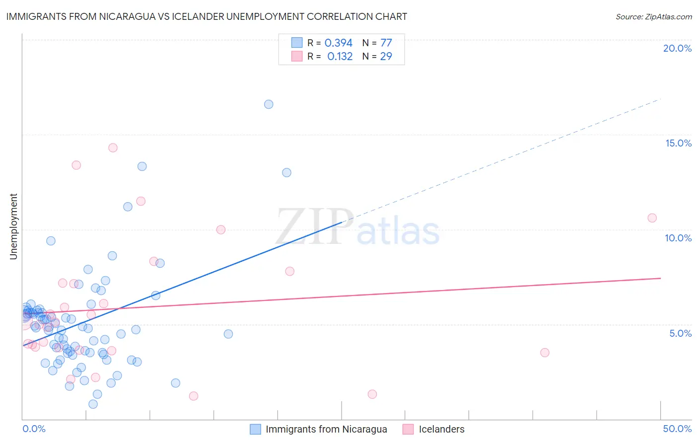 Immigrants from Nicaragua vs Icelander Unemployment
