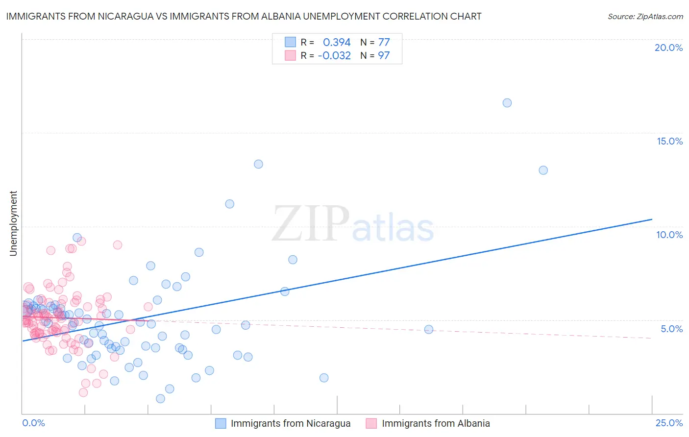 Immigrants from Nicaragua vs Immigrants from Albania Unemployment