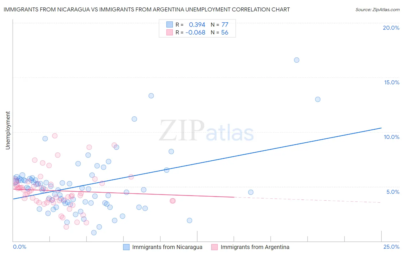 Immigrants from Nicaragua vs Immigrants from Argentina Unemployment
