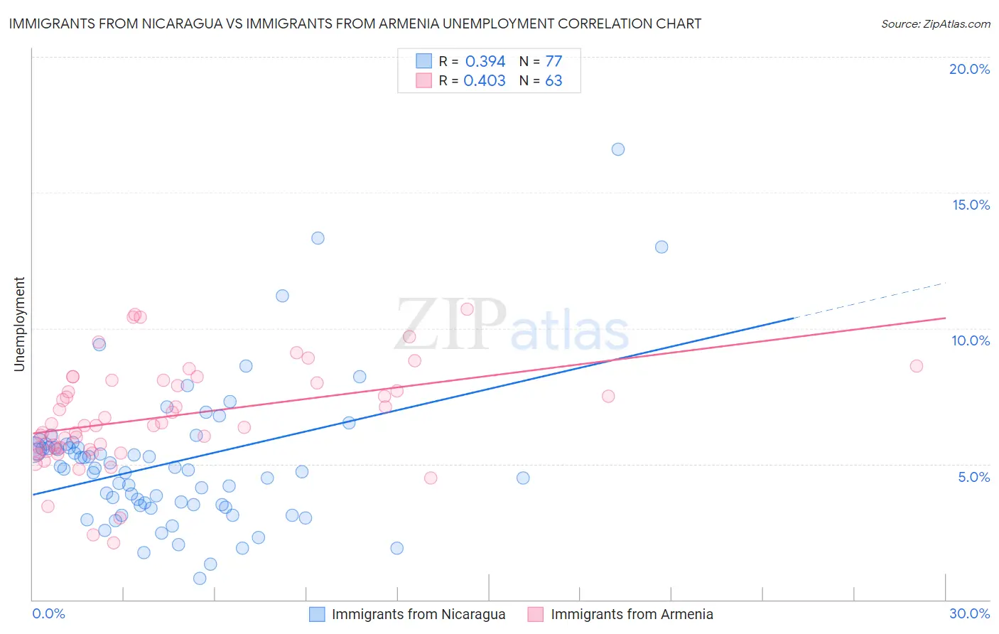 Immigrants from Nicaragua vs Immigrants from Armenia Unemployment