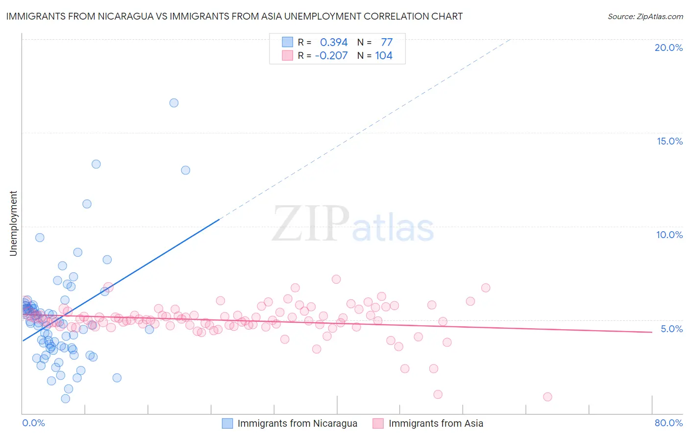 Immigrants from Nicaragua vs Immigrants from Asia Unemployment