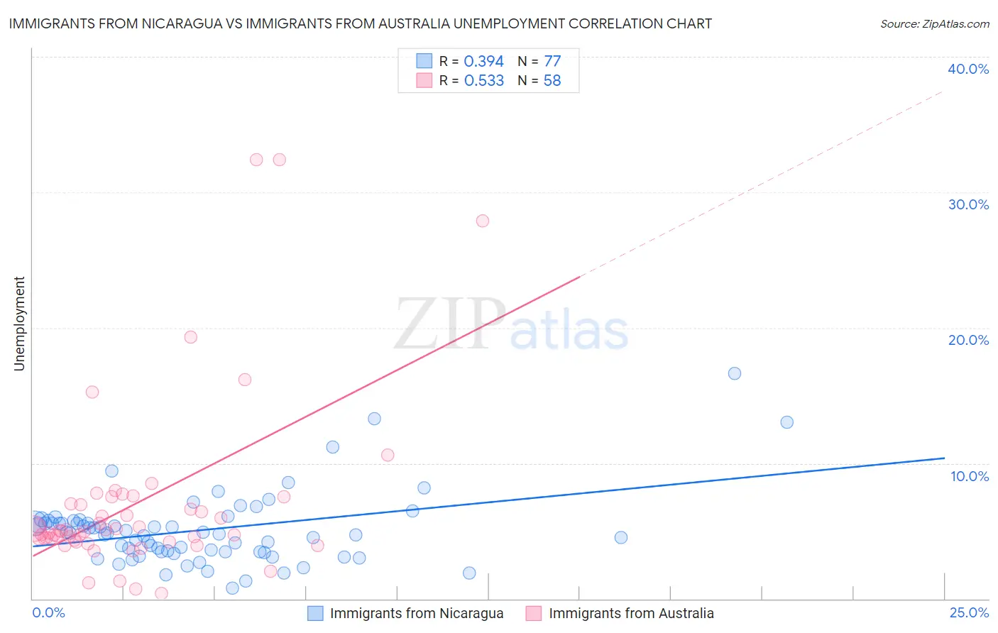 Immigrants from Nicaragua vs Immigrants from Australia Unemployment