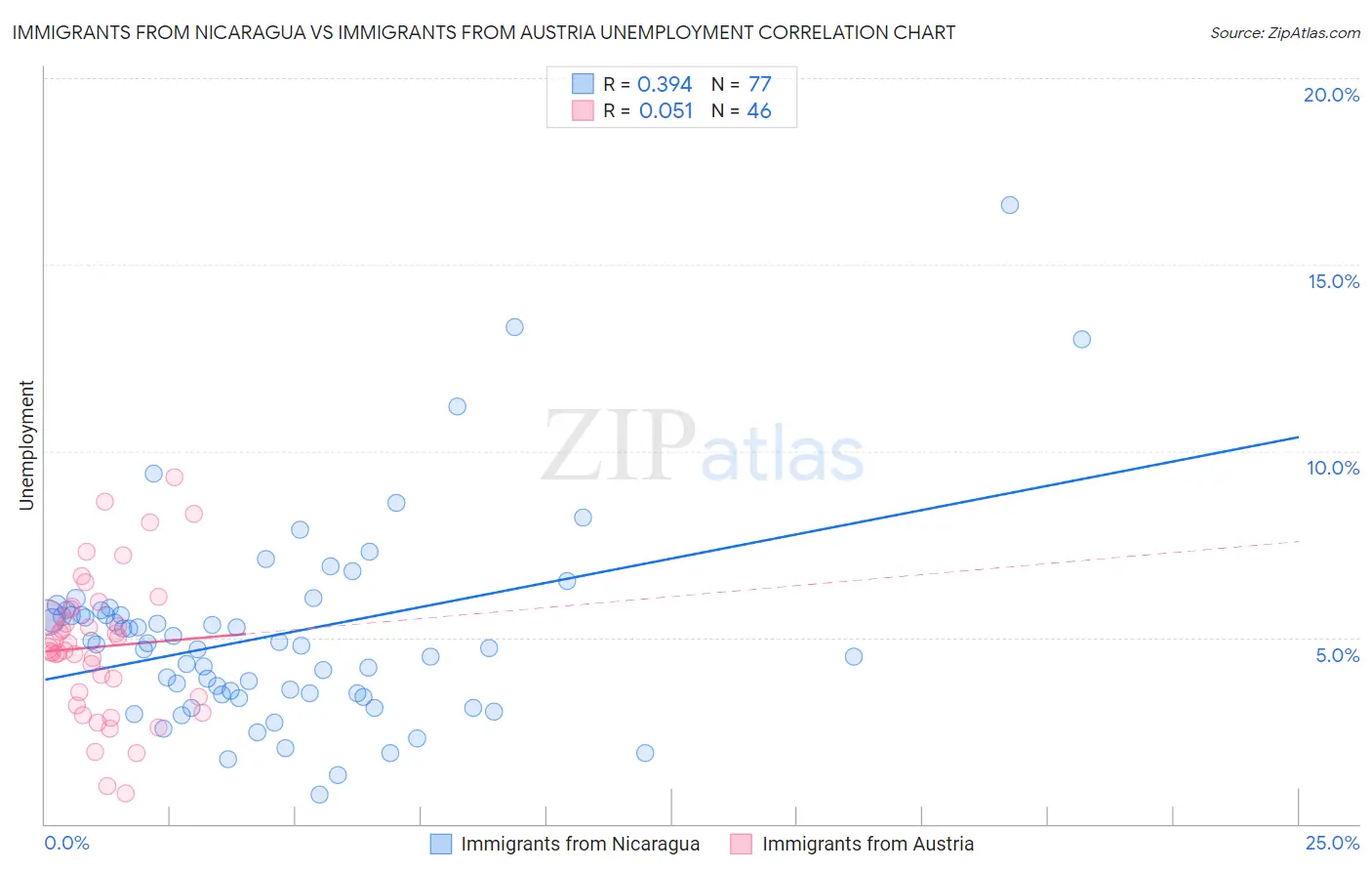 Immigrants from Nicaragua vs Immigrants from Austria Unemployment