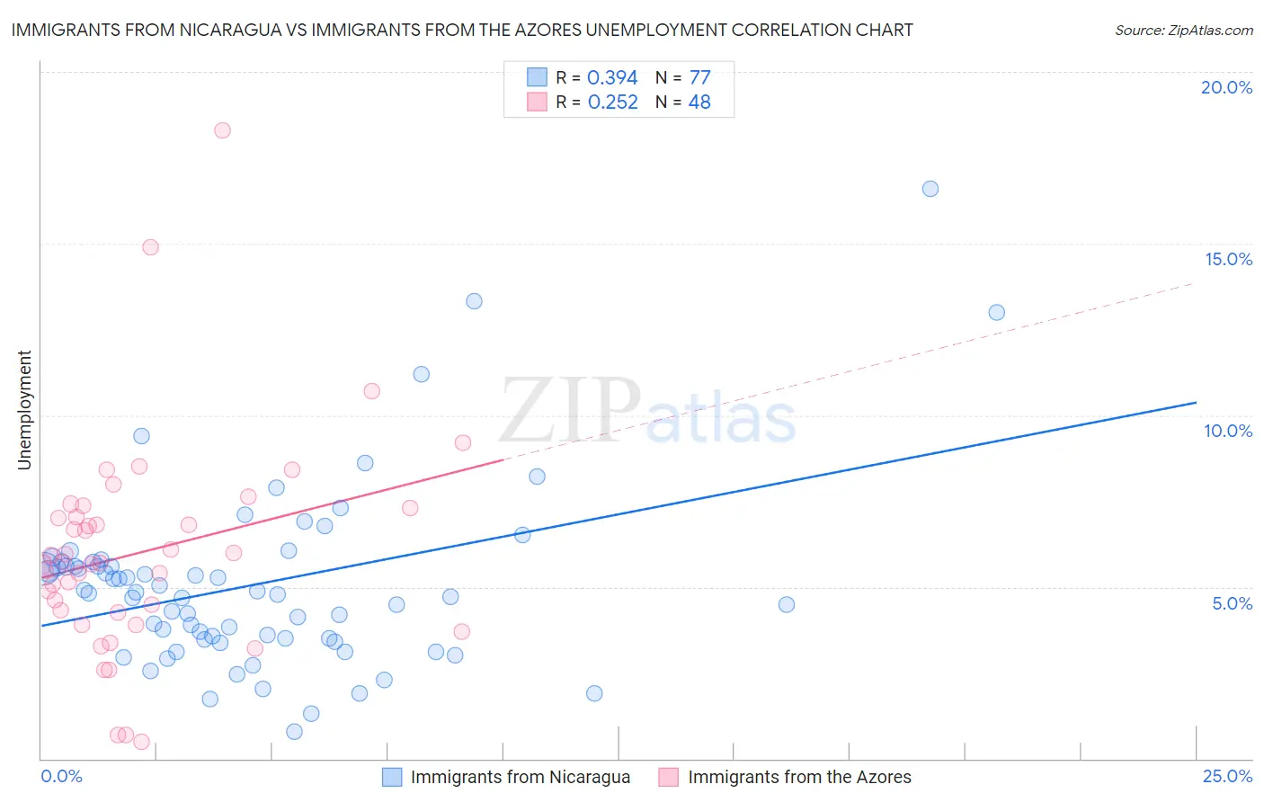 Immigrants from Nicaragua vs Immigrants from the Azores Unemployment