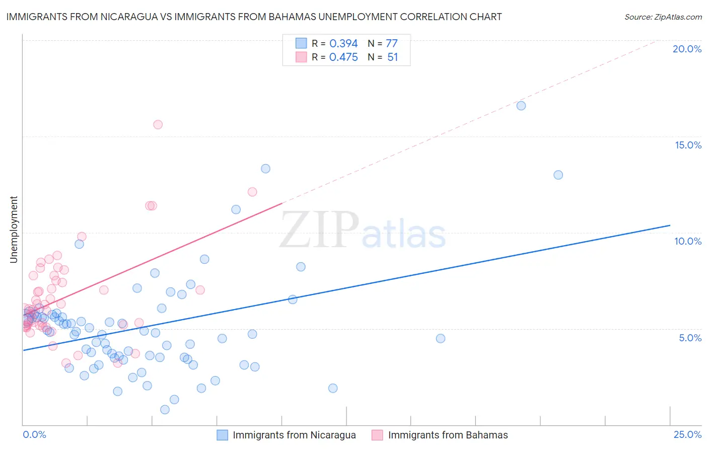 Immigrants from Nicaragua vs Immigrants from Bahamas Unemployment