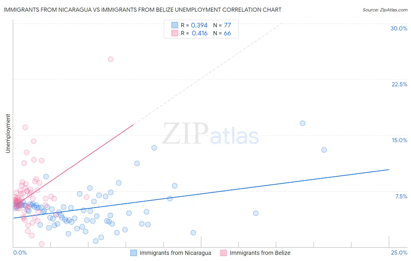 Immigrants from Nicaragua vs Immigrants from Belize Unemployment