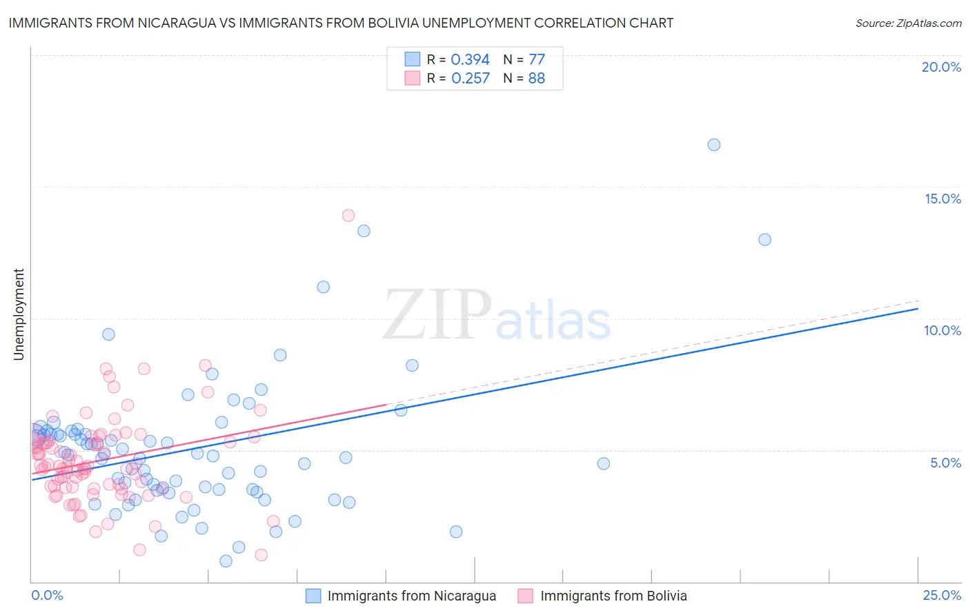 Immigrants from Nicaragua vs Immigrants from Bolivia Unemployment