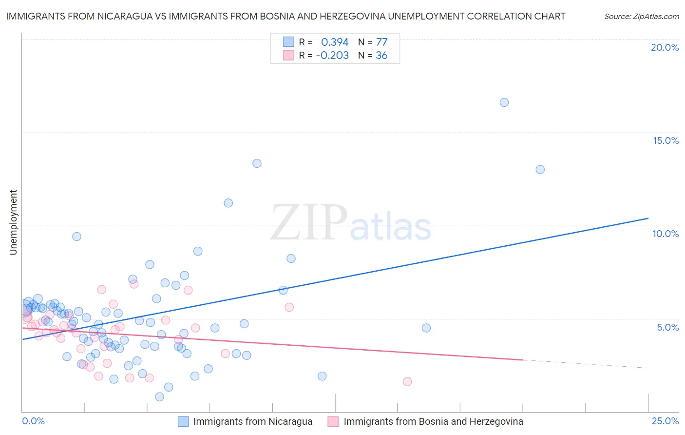 Immigrants from Nicaragua vs Immigrants from Bosnia and Herzegovina Unemployment