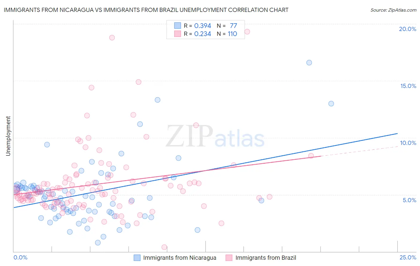 Immigrants from Nicaragua vs Immigrants from Brazil Unemployment
