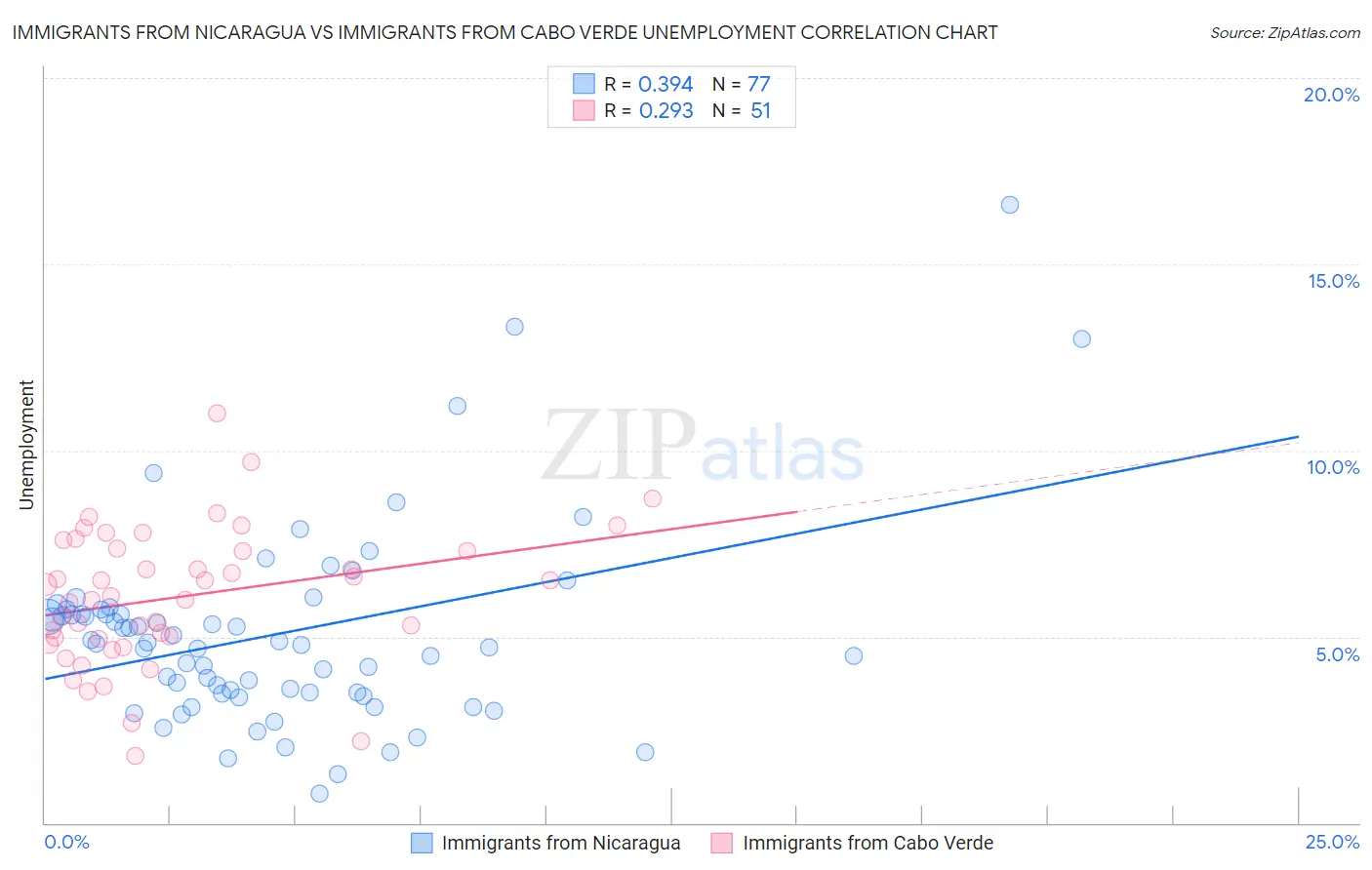 Immigrants from Nicaragua vs Immigrants from Cabo Verde Unemployment