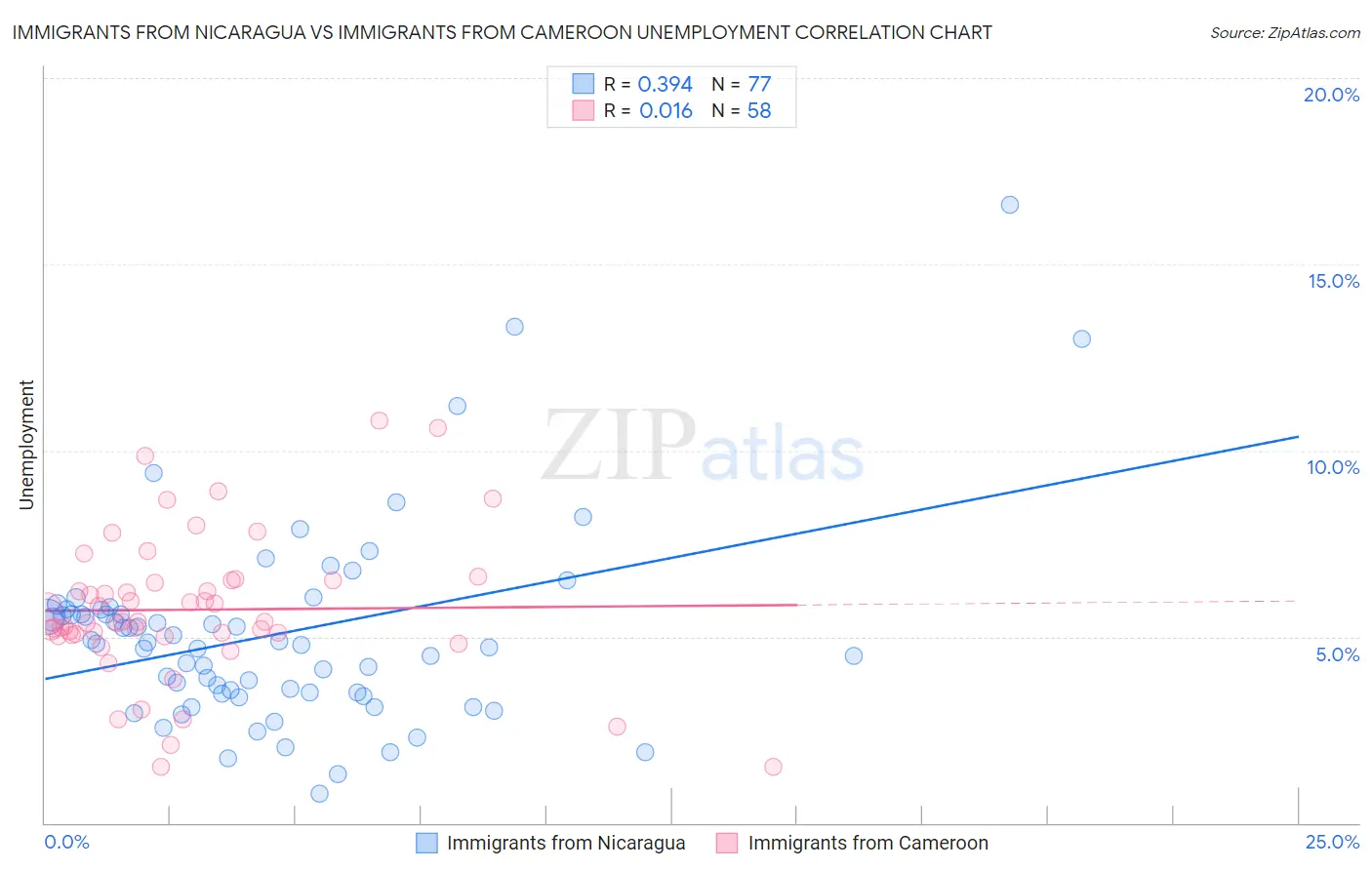 Immigrants from Nicaragua vs Immigrants from Cameroon Unemployment
