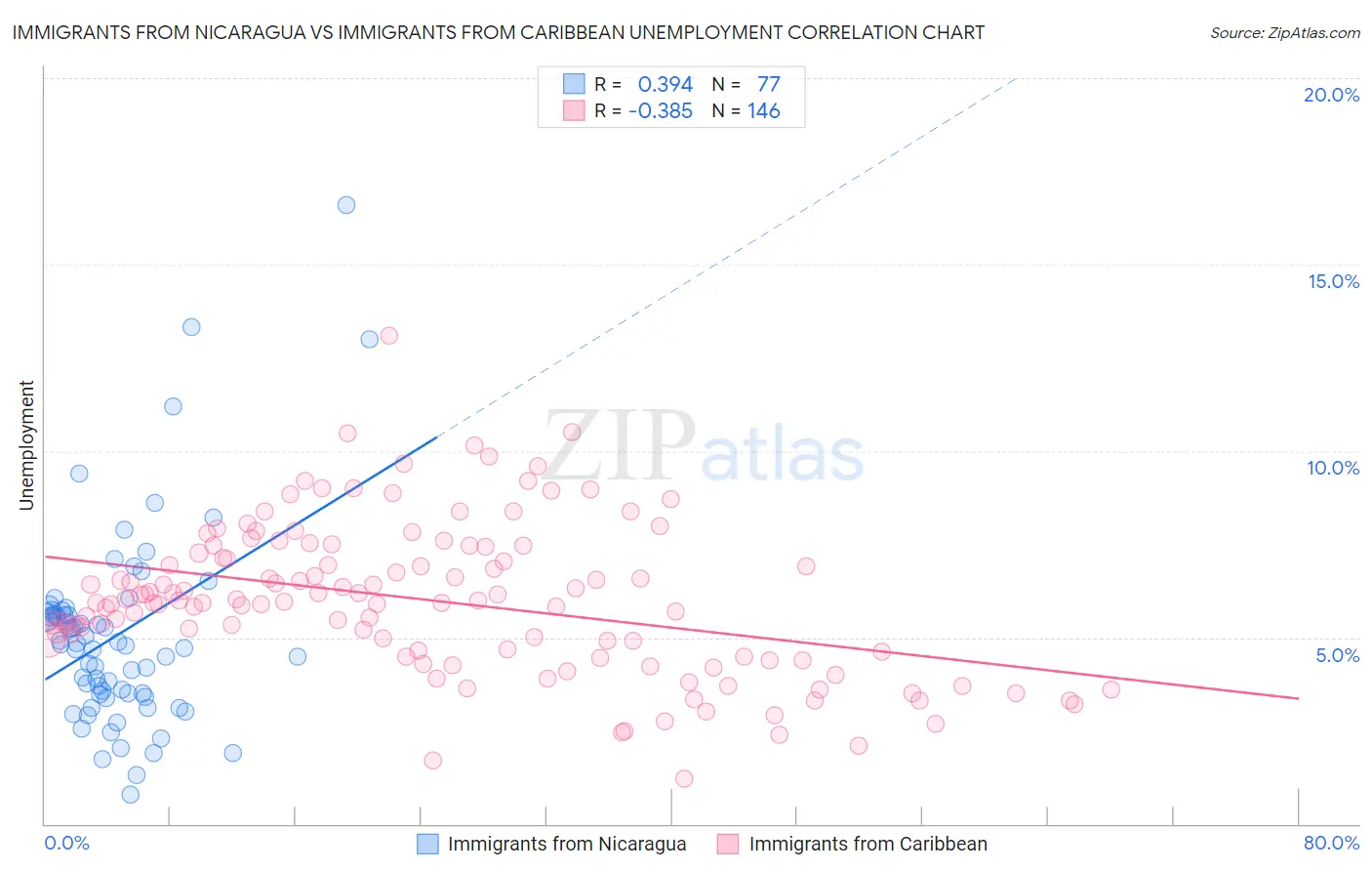 Immigrants from Nicaragua vs Immigrants from Caribbean Unemployment