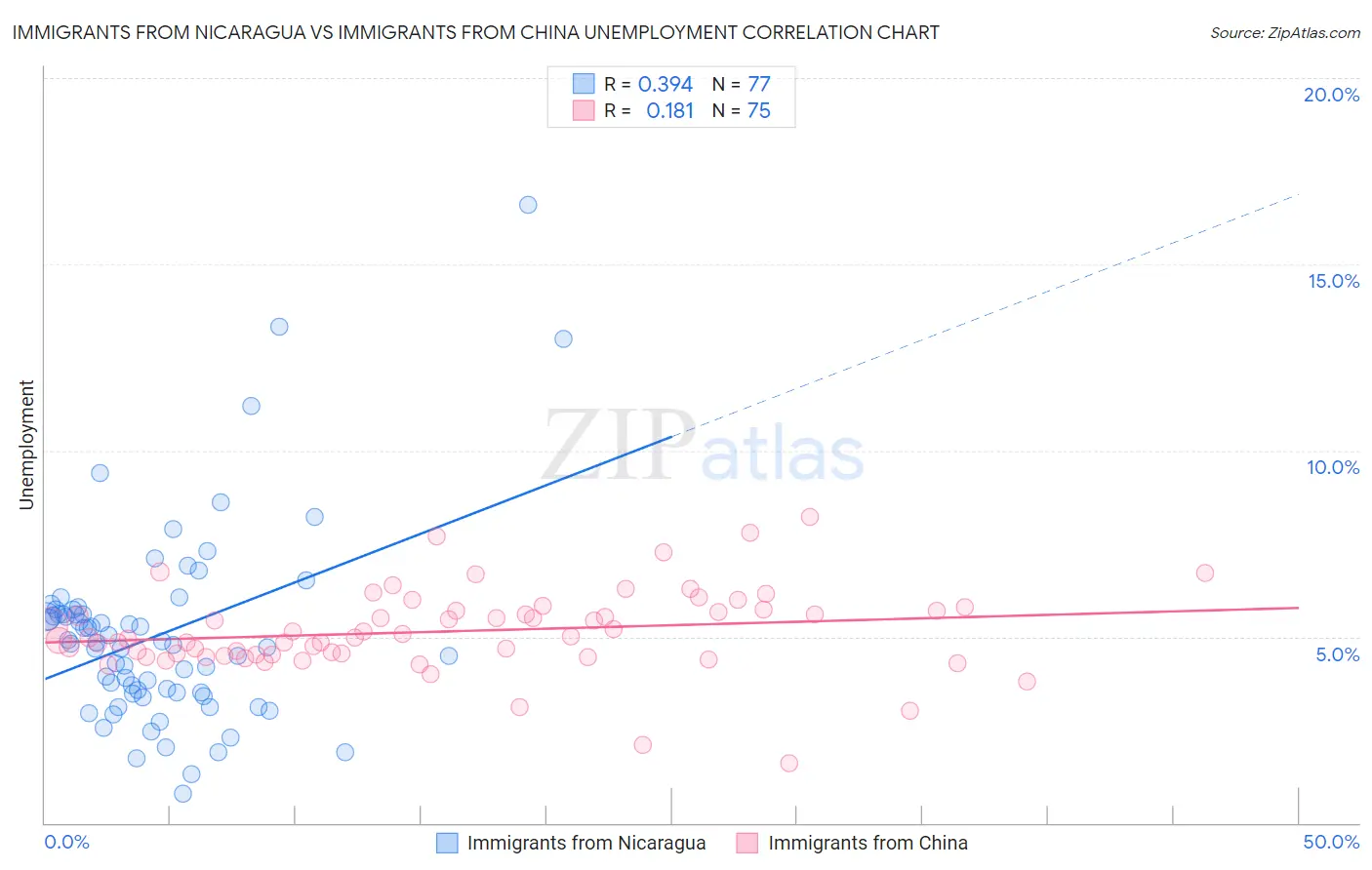 Immigrants from Nicaragua vs Immigrants from China Unemployment