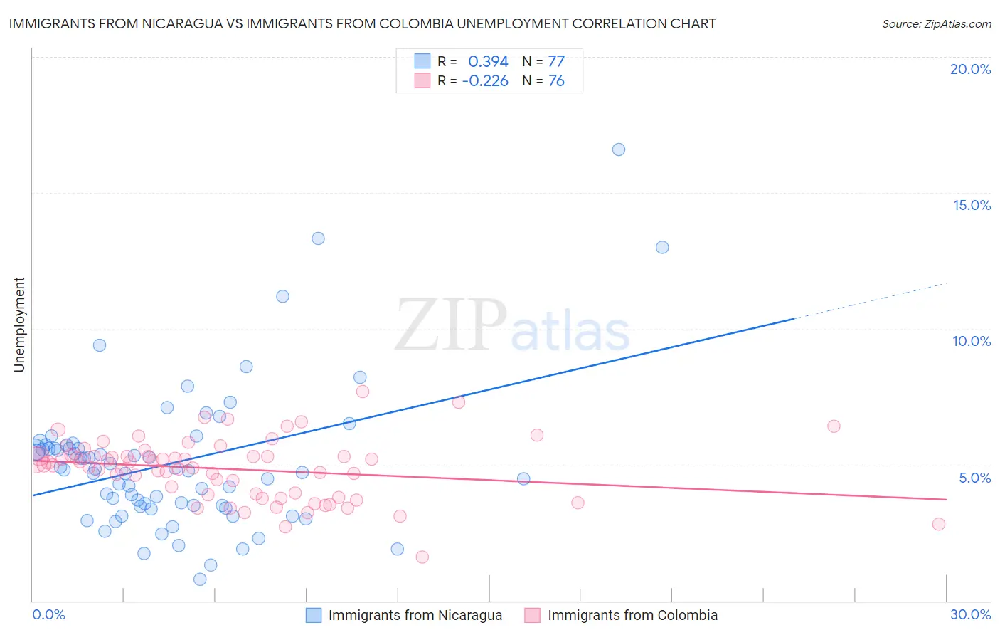 Immigrants from Nicaragua vs Immigrants from Colombia Unemployment