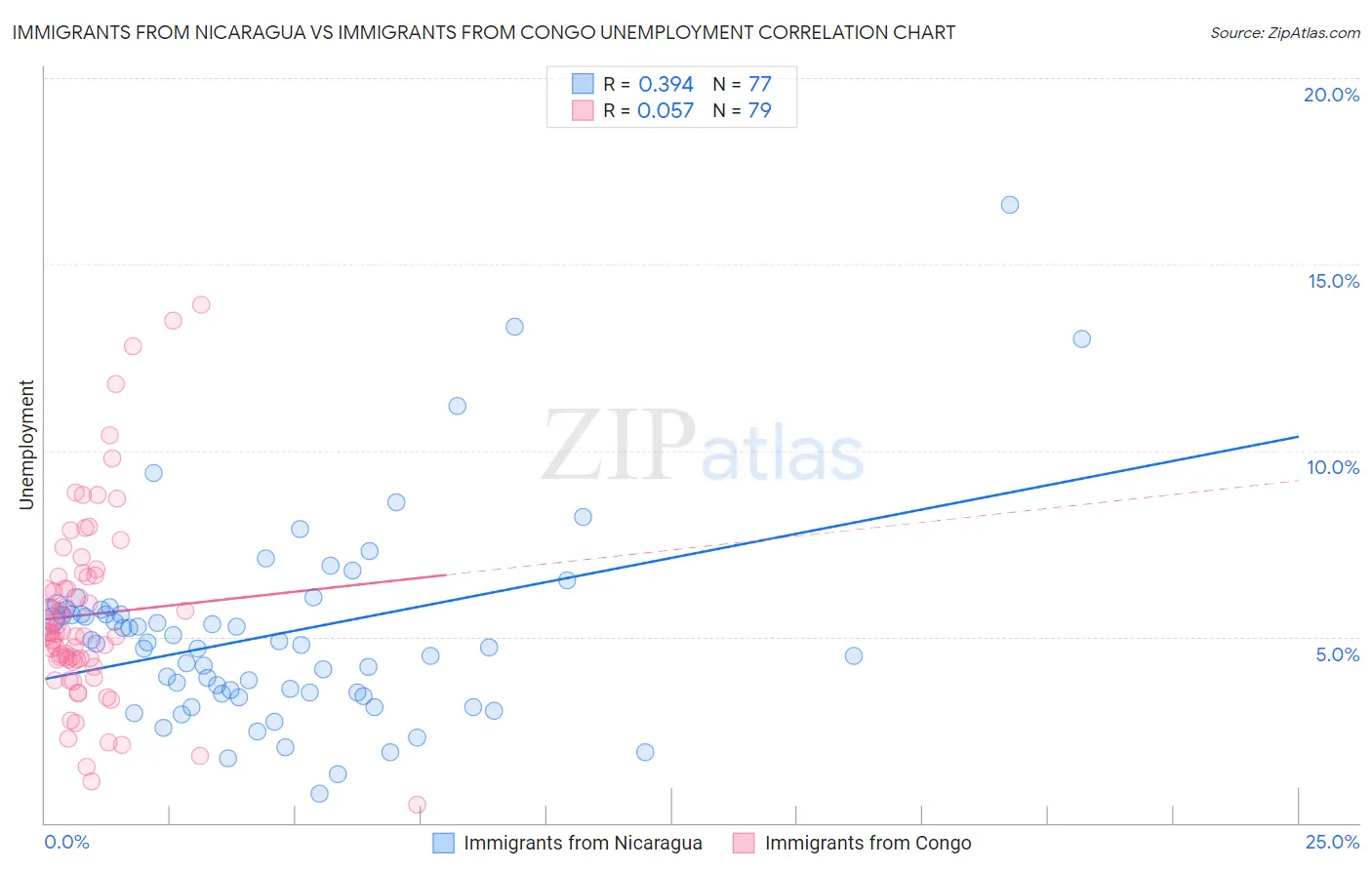 Immigrants from Nicaragua vs Immigrants from Congo Unemployment