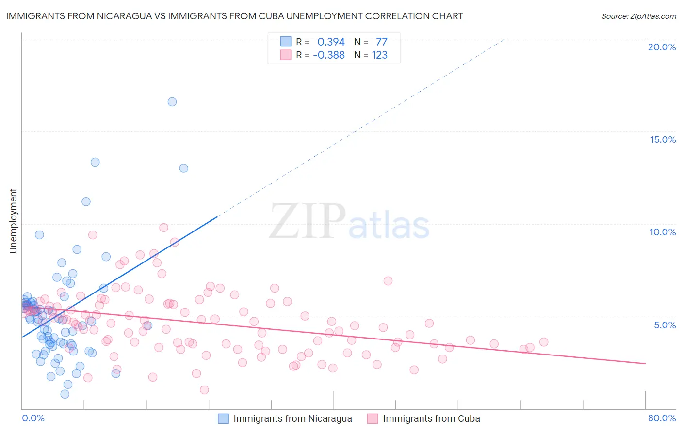Immigrants from Nicaragua vs Immigrants from Cuba Unemployment
