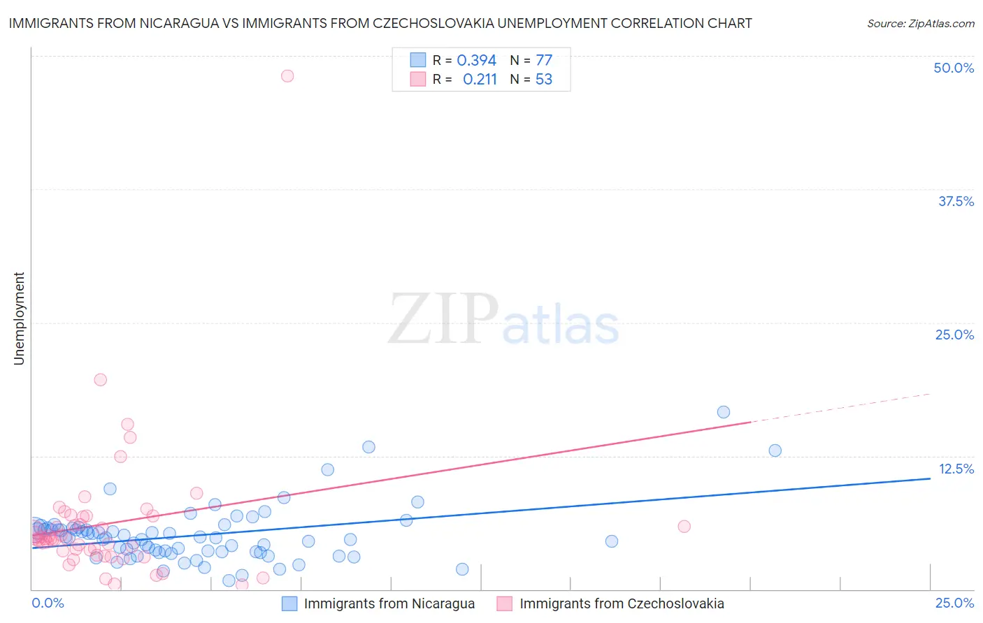Immigrants from Nicaragua vs Immigrants from Czechoslovakia Unemployment