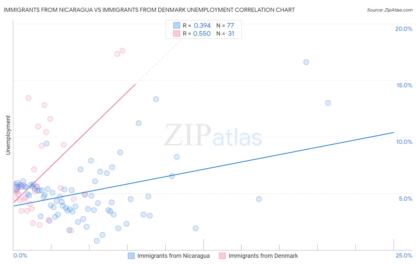 Immigrants from Nicaragua vs Immigrants from Denmark Unemployment