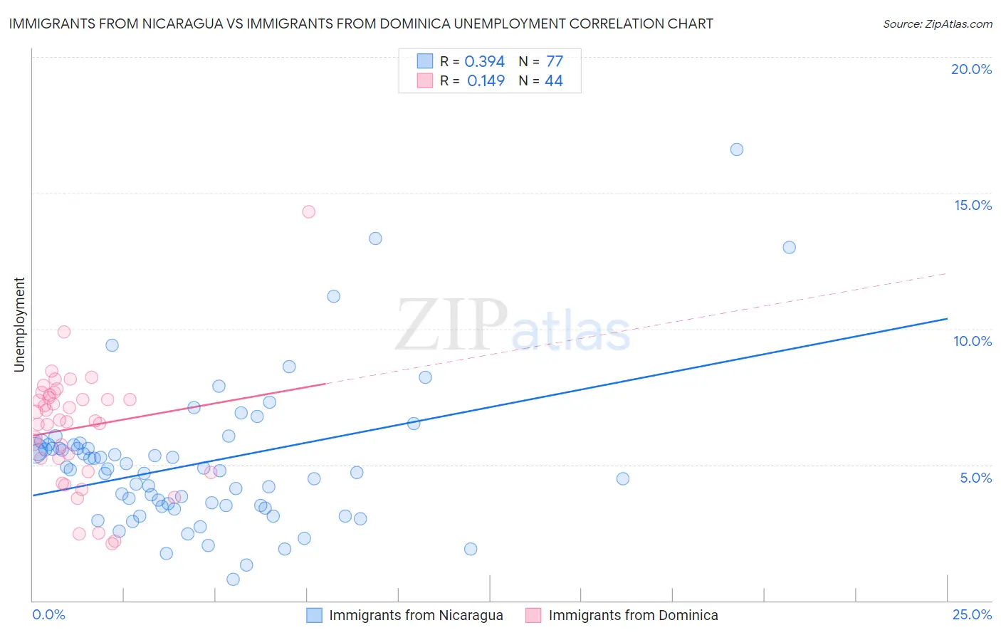 Immigrants from Nicaragua vs Immigrants from Dominica Unemployment