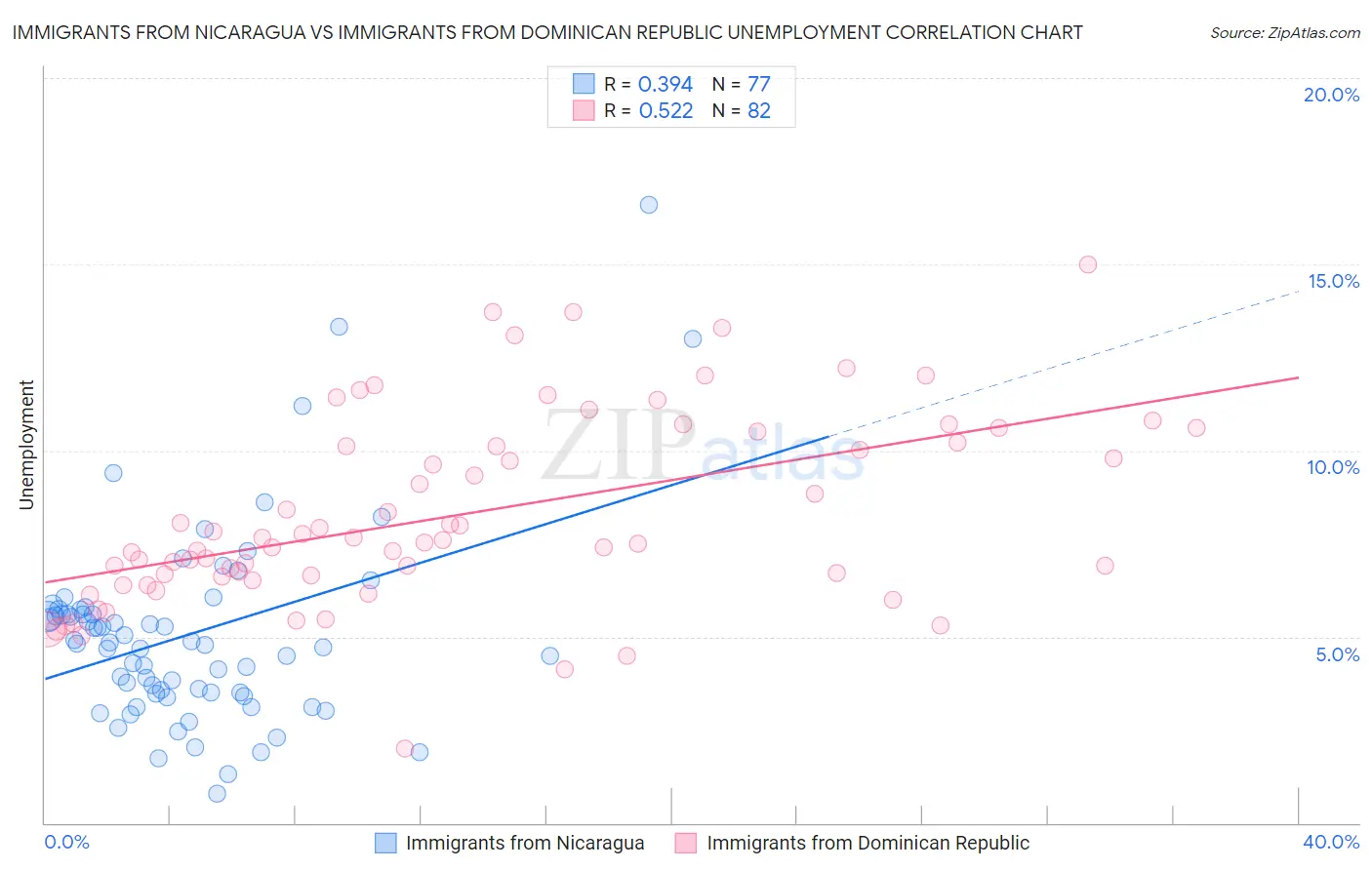 Immigrants from Nicaragua vs Immigrants from Dominican Republic Unemployment