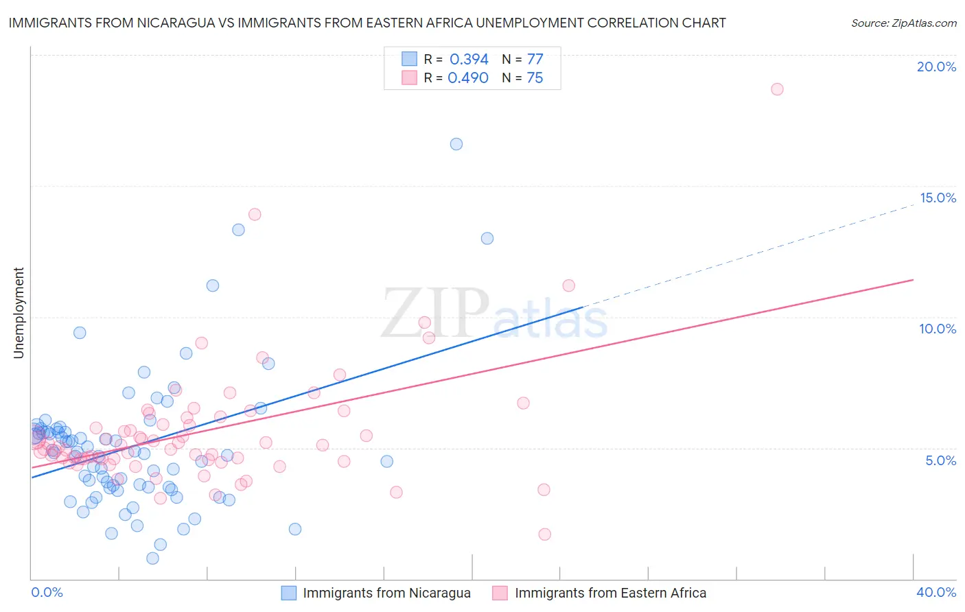 Immigrants from Nicaragua vs Immigrants from Eastern Africa Unemployment