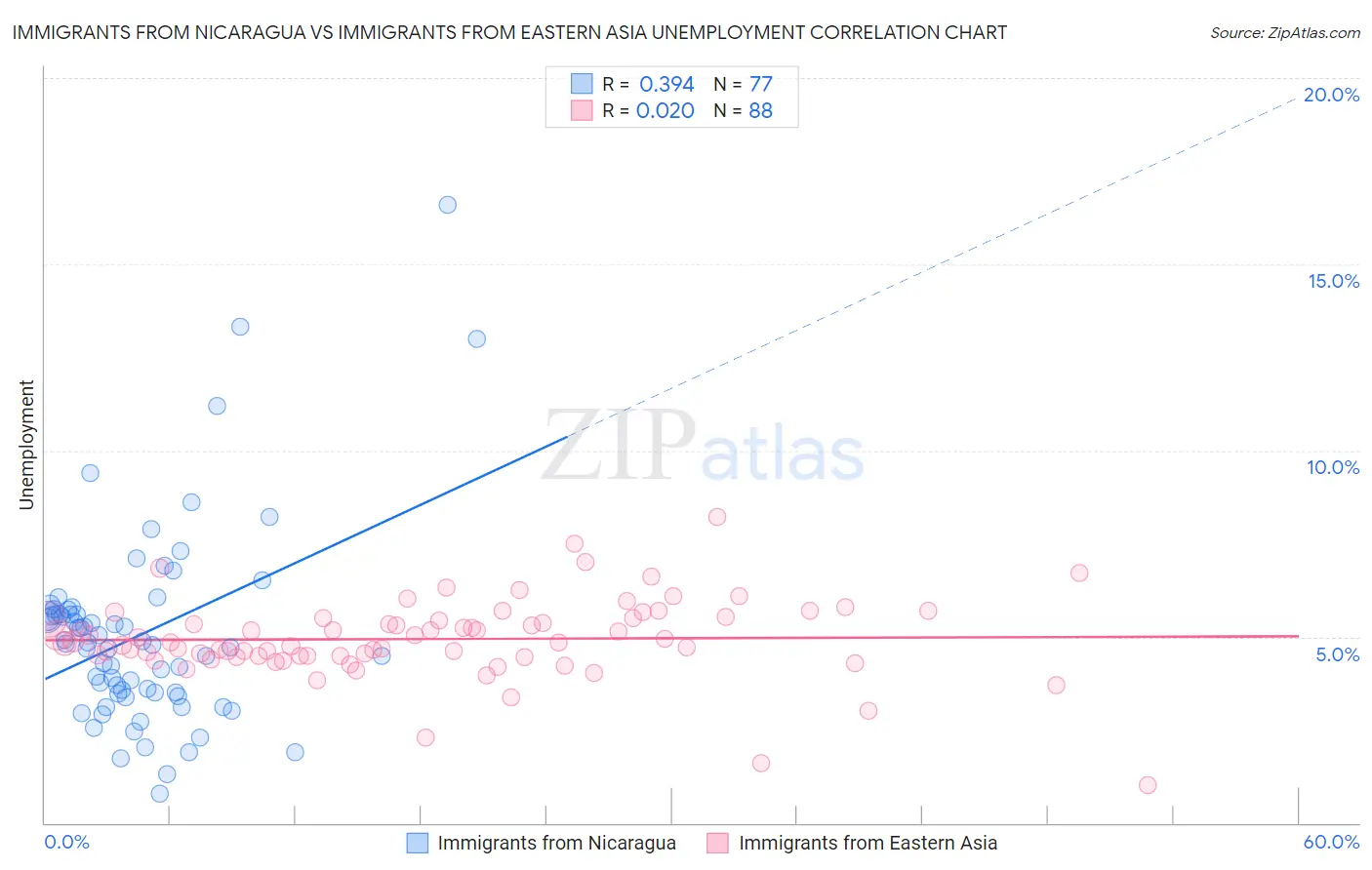 Immigrants from Nicaragua vs Immigrants from Eastern Asia Unemployment