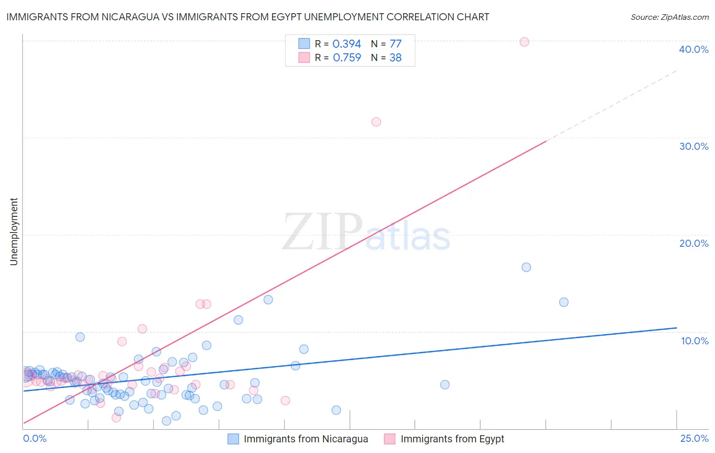 Immigrants from Nicaragua vs Immigrants from Egypt Unemployment