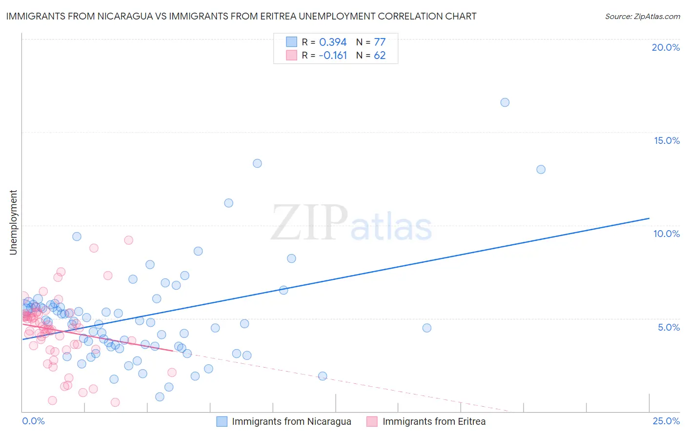 Immigrants from Nicaragua vs Immigrants from Eritrea Unemployment