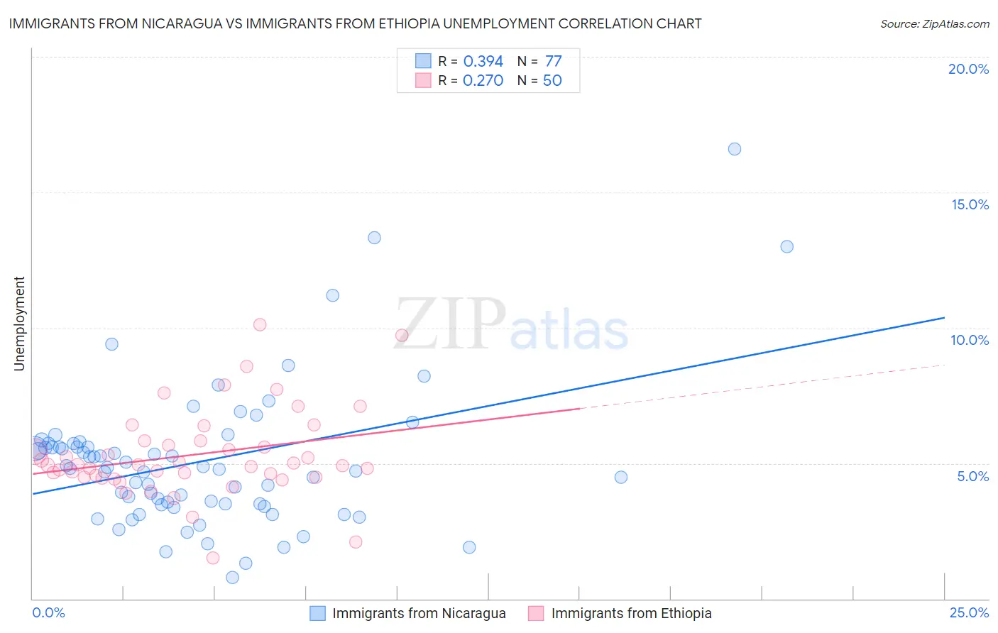 Immigrants from Nicaragua vs Immigrants from Ethiopia Unemployment